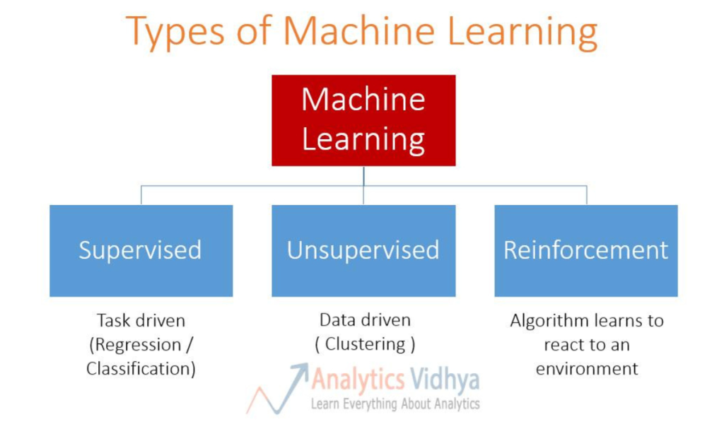 Three Types of Machine Learning
