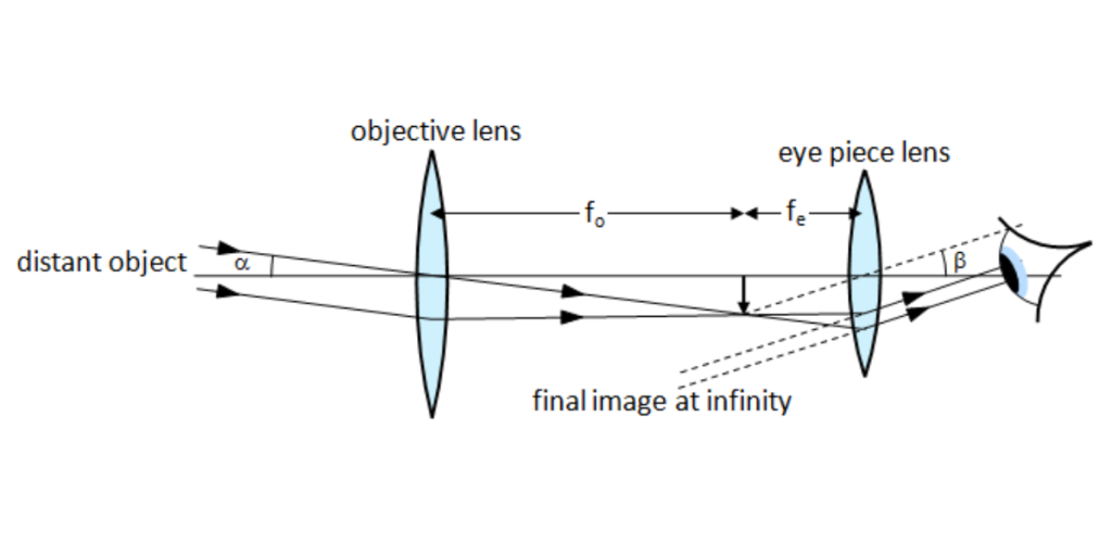 Telescopes
